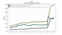 Accumulated Depreciation Depletion And Amortization Property Plant And Equipment