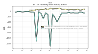 Net Cash Provided By Used In Investing Activities