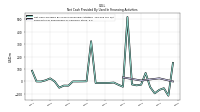 Net Cash Provided By Used In Financing Activities