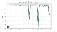 Net Cash Provided By Used In Investing Activities