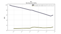 Operating Lease Liability Current