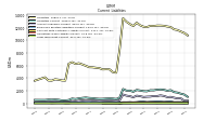 Long Term Debt Current