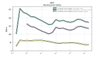 Operating Lease Liability Current