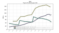 Property Plant And Equipment Net