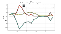 Net Cash Provided By Used In Investing Activities