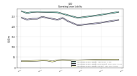 Operating Lease Liability Current