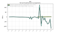 Net Cash Provided By Used In Investing Activities