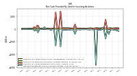 Net Cash Provided By Used In Investing Activities