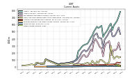 Other Assets Current