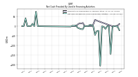 Net Cash Provided By Used In Financing Activities