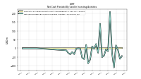Net Cash Provided By Used In Investing Activities