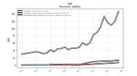 Accrued Income Taxes Noncurrent