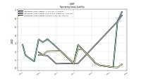 Operating Lease Liability Current