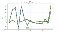 Net Cash Provided By Used In Financing Activities