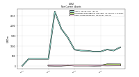 Other Assets Noncurrent