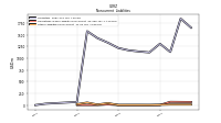 Other Liabilities Noncurrent