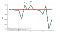 Nonoperating Income Expense