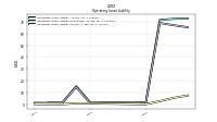 Operating Lease Liability Current