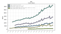 Other Assets Current