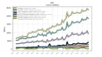 Long Term Debt Current