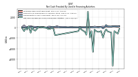 Net Cash Provided By Used In Financing Activities