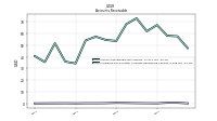 Allowance For Doubtful Accounts Receivable Current