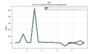 Net Cash Provided By Used In Financing Activities