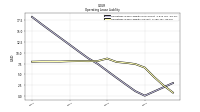 Operating Lease Liability Current