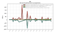 Net Cash Provided By Used In Investing Activities