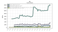 Other Assets Current