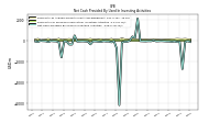 Net Cash Provided By Used In Investing Activities