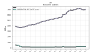 Long Term Debt