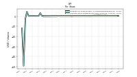 Common Stock Dividends Per Share Declared