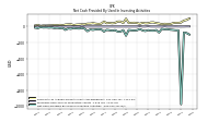 Net Cash Provided By Used In Investing Activities