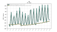 Common Stock Dividends Per Share Declared