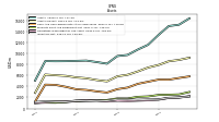 Inventory Net