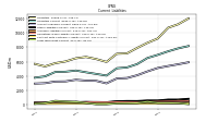 Long Term Debt Current