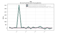 Proceeds From Payments For Other Financing Activities