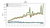 Allocated Share Based Compensation Expense