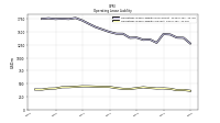 Operating Lease Liability Current