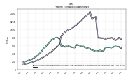 Property Plant And Equipment Net