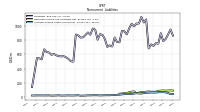 Accrued Income Taxes Noncurrent