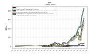 Inventory Net