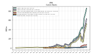 Prepaid Expense And Other Assets Current