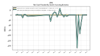 Net Cash Provided By Used In Investing Activities