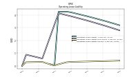 Operating Lease Liability Current