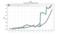 Accumulated Depreciation Depletion And Amortization Property Plant And Equipment