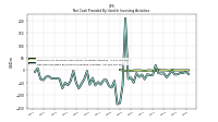 Net Cash Provided By Used In Investing Activities