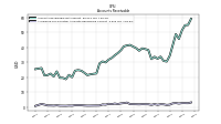 Allowance For Doubtful Accounts Receivable Current