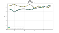 C O G S  Ratious-gaap: Product Or Service